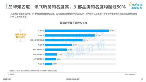 中國智能語音轉寫工具行業發展洞察2021 聚焦人工智能應用軟件開發